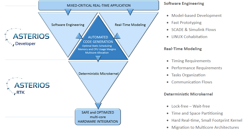 Real-Time Kernel mixed-critical real-time Application